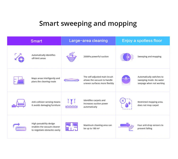 Smart sweeping and mopping